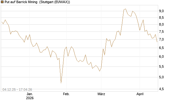 Put auf Barrick Mining [Morgan Stanley & Co. Int. plc] Chart