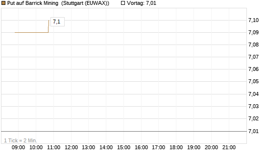 Put auf Barrick Mining [Morgan Stanley & Co. Int. plc] Chart