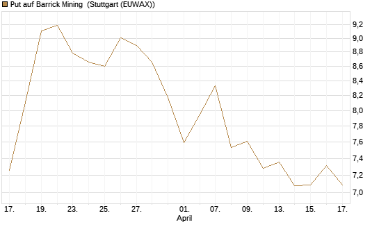 Put auf Barrick Mining [Morgan Stanley & Co. Int. plc] Chart