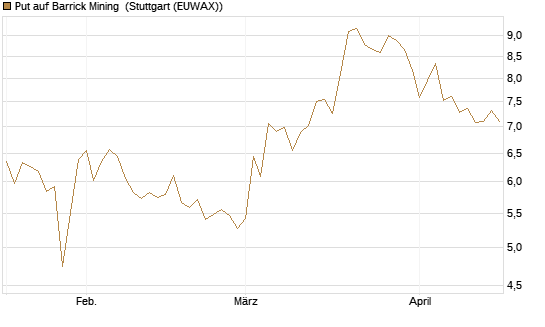 Put auf Barrick Mining [Morgan Stanley & Co. Int. plc] Chart