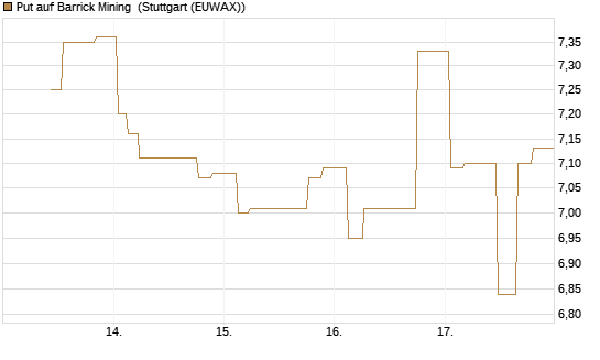 Put auf Barrick Mining [Morgan Stanley & Co. Int. plc] Chart
