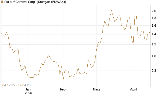 Put auf Carnival Corp [Morgan Stanley & Co. Int. plc] Chart