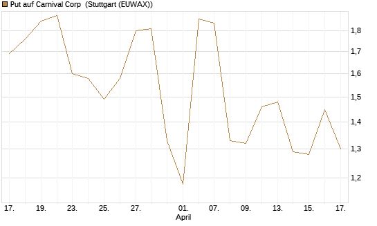 Put auf Carnival Corp [Morgan Stanley & Co. Int. plc] Chart
