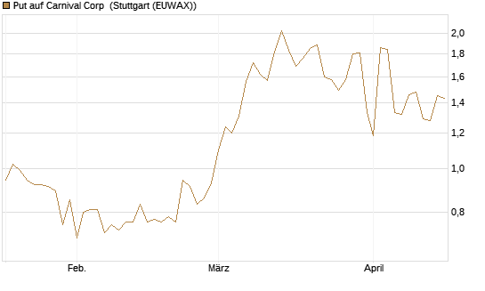 Put auf Carnival Corp [Morgan Stanley & Co. Int. plc] Chart