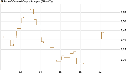 Put auf Carnival Corp [Morgan Stanley & Co. Int. plc] Chart