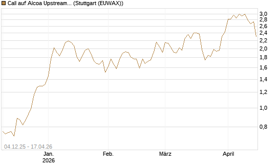 Call auf Alcoa Upstream Corp [Morgan Stanley & Co. Int. plc] Chart