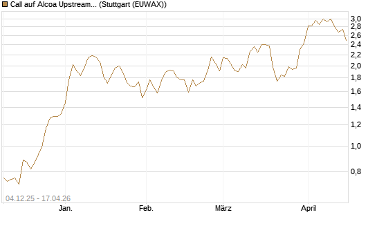 Call auf Alcoa Upstream Corp [Morgan Stanley & Co. Int. plc] Chart