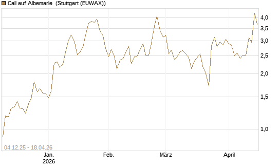 Call auf Albemarle [Morgan Stanley & Co. Int. plc] Chart