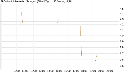 Call auf Albemarle [Morgan Stanley & Co. Int. plc] Chart