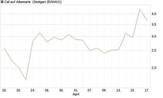 Call auf Albemarle [Morgan Stanley & Co. Int. plc] Chart