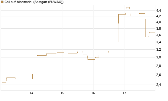 Call auf Albemarle [Morgan Stanley & Co. Int. plc] Chart