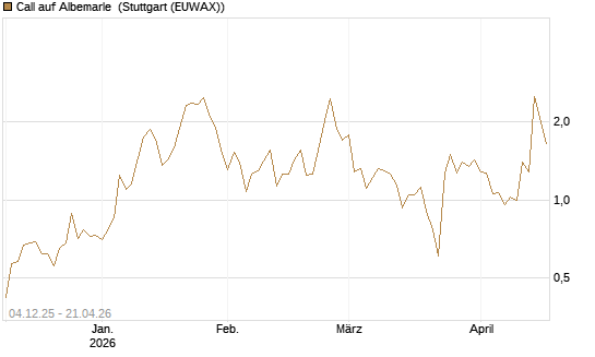 Call auf Albemarle [Morgan Stanley & Co. Int. plc] Chart