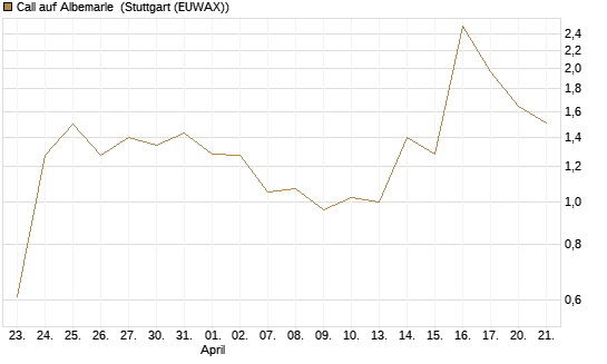 Call auf Albemarle [Morgan Stanley & Co. Int. plc] Chart