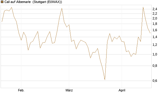 Call auf Albemarle [Morgan Stanley & Co. Int. plc] Chart