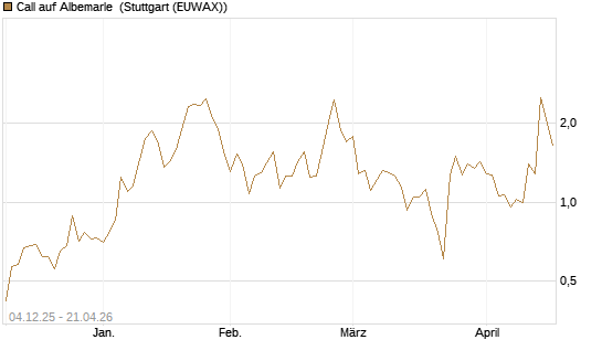 Call auf Albemarle [Morgan Stanley & Co. Int. plc] Chart