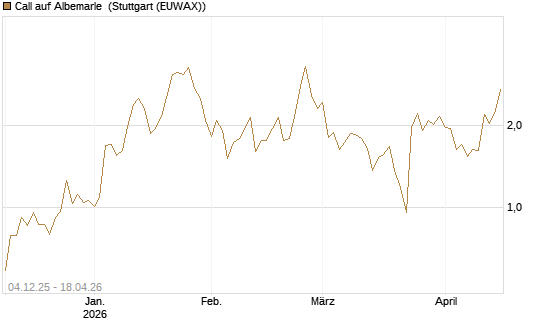 Call auf Albemarle [Morgan Stanley & Co. Int. plc] Chart