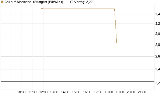 Call auf Albemarle [Morgan Stanley & Co. Int. plc] Chart