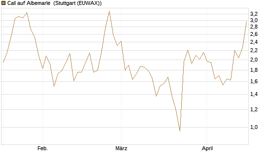 Call auf Albemarle [Morgan Stanley & Co. Int. plc] Chart