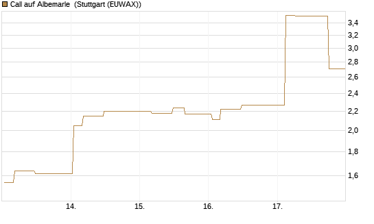 Call auf Albemarle [Morgan Stanley & Co. Int. plc] Chart