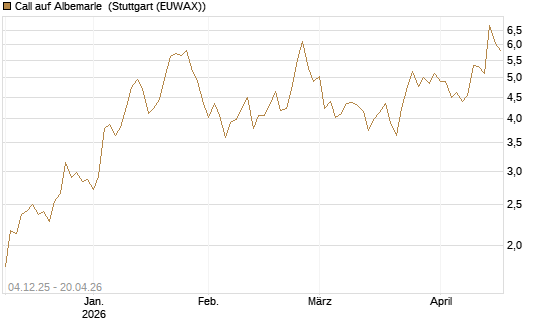 Call auf Albemarle [Morgan Stanley & Co. Int. plc] Chart