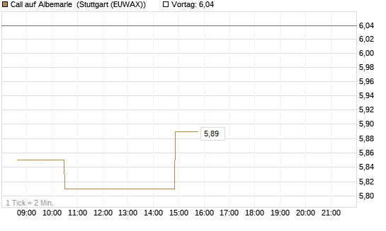 Call auf Albemarle [Morgan Stanley & Co. Int. plc] Chart