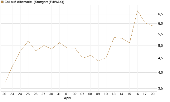 Call auf Albemarle [Morgan Stanley & Co. Int. plc] Chart