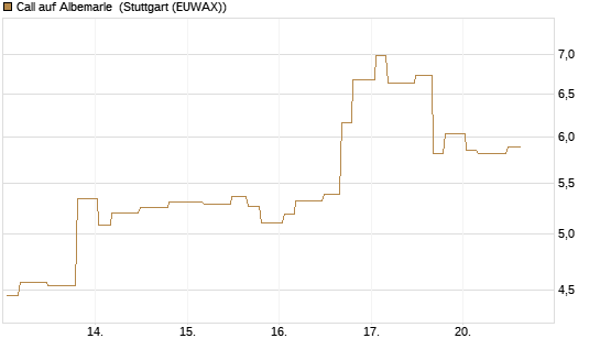 Call auf Albemarle [Morgan Stanley & Co. Int. plc] Chart