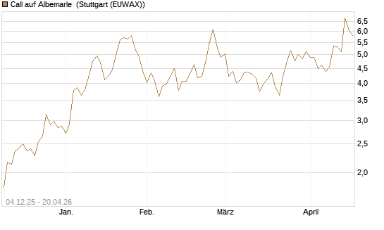 Call auf Albemarle [Morgan Stanley & Co. Int. plc] Chart