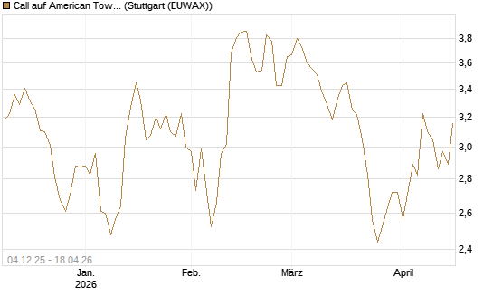 Call auf American Tower [Morgan Stanley & Co. Int. plc] Chart
