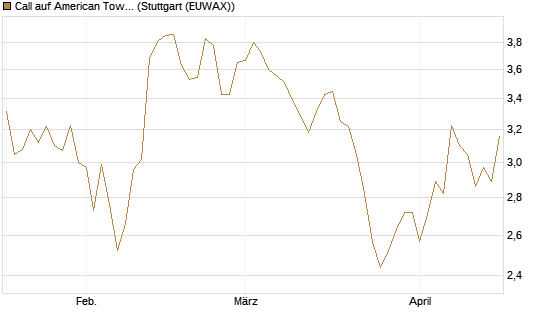 Call auf American Tower [Morgan Stanley & Co. Int. plc] Chart