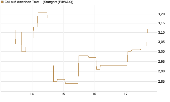 Call auf American Tower [Morgan Stanley & Co. Int. plc] Chart