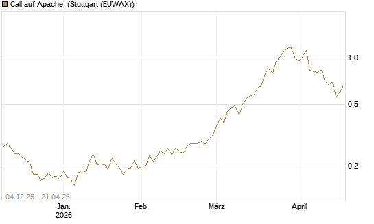 Call auf Apache [Morgan Stanley & Co. Int. plc] Chart