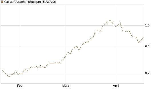 Call auf Apache [Morgan Stanley & Co. Int. plc] Chart