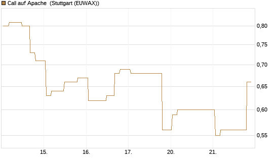 Call auf Apache [Morgan Stanley & Co. Int. plc] Chart