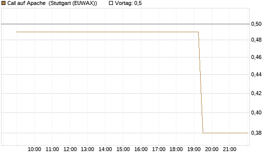 Call auf Apache [Morgan Stanley & Co. Int. plc] Chart