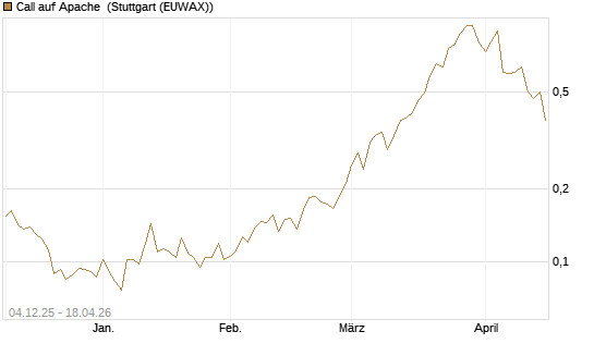 Call auf Apache [Morgan Stanley & Co. Int. plc] Chart