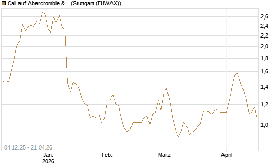 Call auf Abercrombie & Fitch [Morgan Stanley & Co. Int. plc] Chart