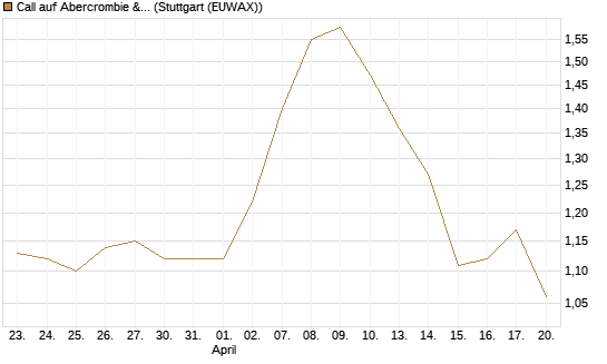 Call auf Abercrombie & Fitch [Morgan Stanley & Co. Int. plc] Chart