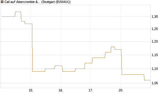 Call auf Abercrombie & Fitch [Morgan Stanley & Co. Int. plc] Chart
