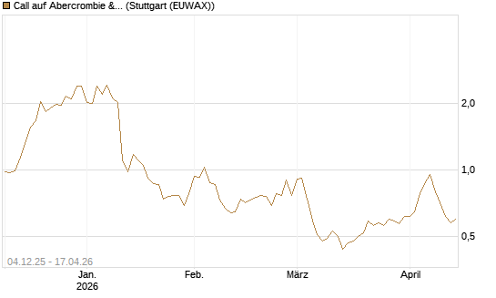 Call auf Abercrombie & Fitch [Morgan Stanley & Co. Int. plc] Chart
