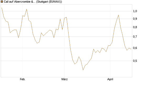 Call auf Abercrombie & Fitch [Morgan Stanley & Co. Int. plc] Chart