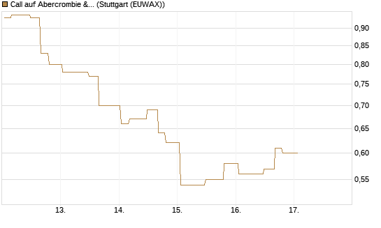 Call auf Abercrombie & Fitch [Morgan Stanley & Co. Int. plc] Chart