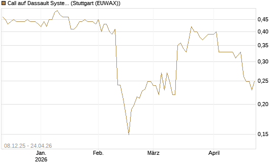 Call auf Dassault Systems [Morgan Stanley & Co. Int. plc] Chart