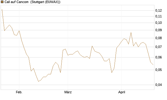 Call auf Cancom [Morgan Stanley & Co. Int. plc] Chart