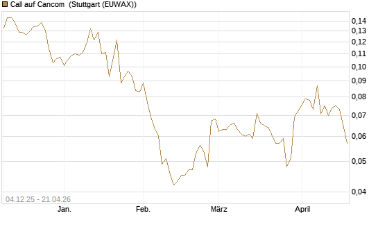 Call auf Cancom [Morgan Stanley & Co. Int. plc] Chart