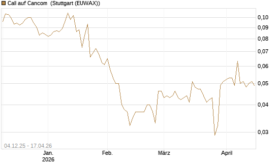 Call auf Cancom [Morgan Stanley & Co. Int. plc] Chart