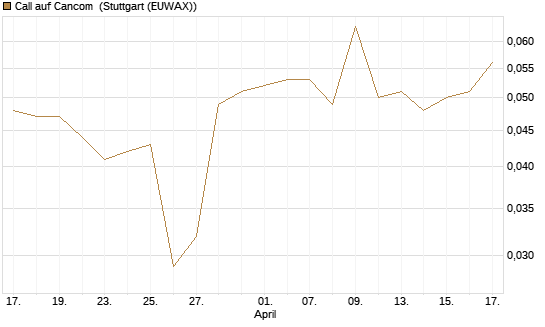 Call auf Cancom [Morgan Stanley & Co. Int. plc] Chart
