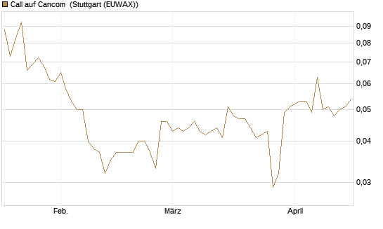 Call auf Cancom [Morgan Stanley & Co. Int. plc] Chart