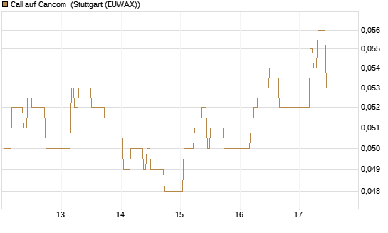 Call auf Cancom [Morgan Stanley & Co. Int. plc] Chart