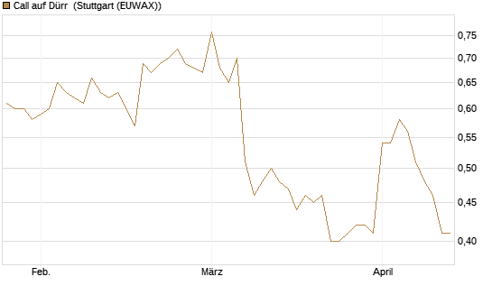Call auf Dürr [Morgan Stanley & Co. Int. plc] Chart